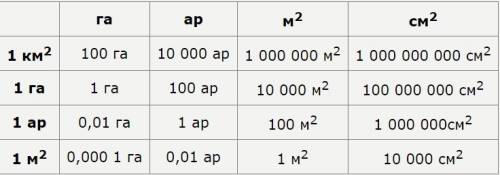 Сколько будет 700 ( просто число ) в гиктарах