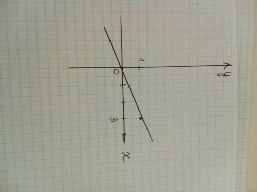  y = \frac{1}{3} x