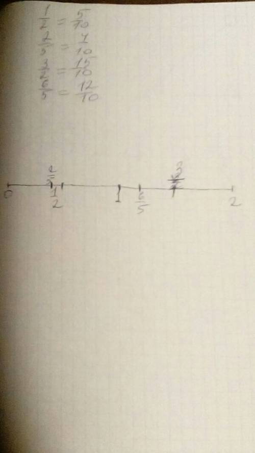 Отметь на координатной прямой: одна вторых, две пятых, три вторых, шесть пятых.