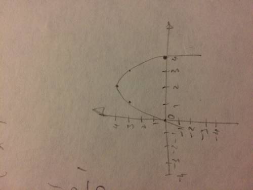 Постройте график функции y=-(x-2)^2+4 15 с подробным решением заранее