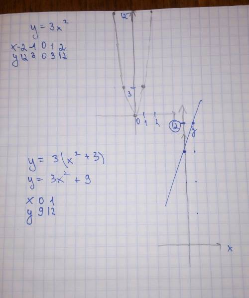 Надо до завтра сдать работу по постройте системы координат графиков функций: y=3x^2, y=3(x^2+3), y=3