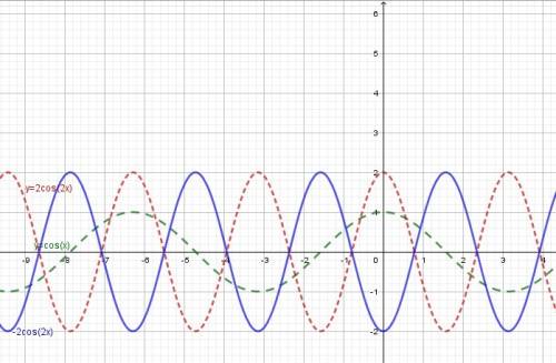 Постройте график функции у=cos(pi-2x)-sin(pi/2+2x)