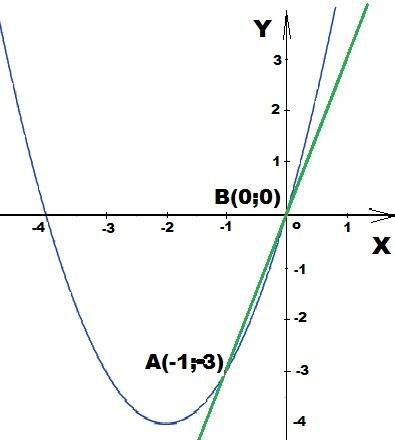 Решите уравнение графически. х^2+4х=3х. ^ это степень , можно с рисунком и таблицей это . 10