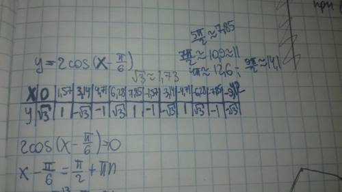 Y=2cos(x- расписать, подписать, начертить все детально и по действиям