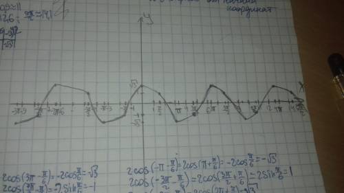 Y=2cos(x- расписать, подписать, начертить все детально и по действиям