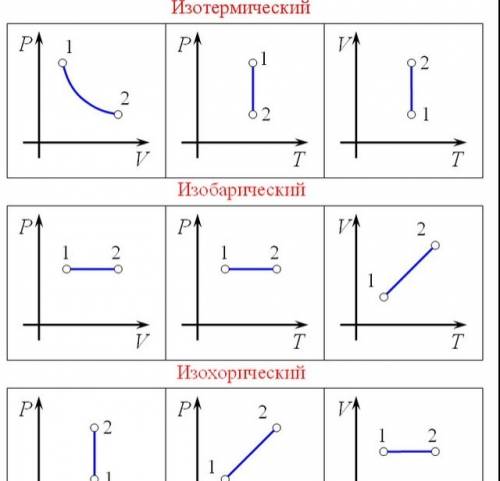 Что такое изобара,изотерма,изохора?