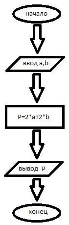 Составьте алгоритм нахождения периметра прямоугольника в словесной форме. b-длина а- ширина