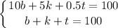 \displaystyle \left \{ {{10b+5k+0.5t=100} \atop {b+k+t=100}} \right.
