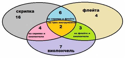 Группа музыкантов поехала на гастроли заграницу. из них играет на скрипке 28 человек, на флейте – 15