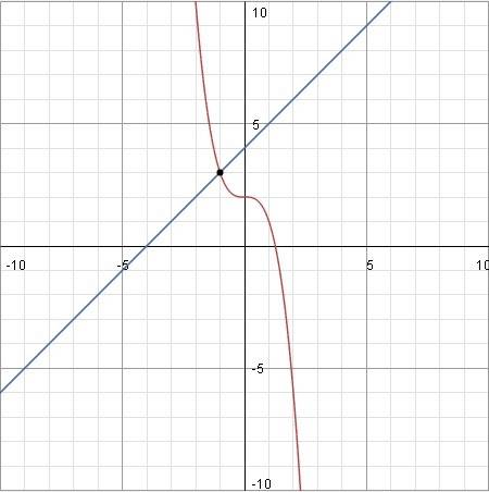 Решите графически уравнения -x^3+2=x+4