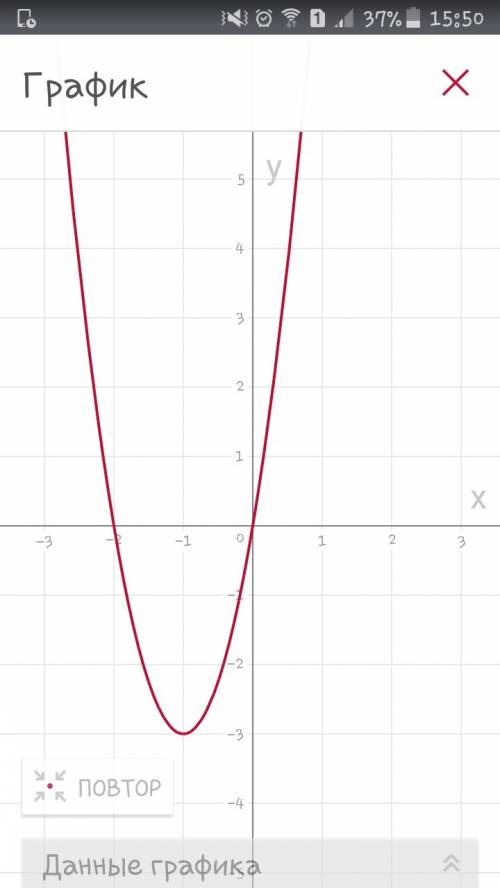 Построить график функции y=3 x в квадрате +6x