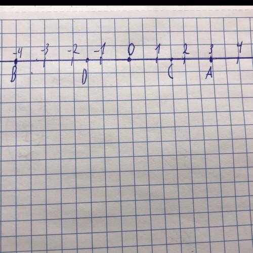 Отметьте на координатной прямой точки а(3); в(-4); с(1,5); d(-1,5); e(-5) какие из отмеченных точек