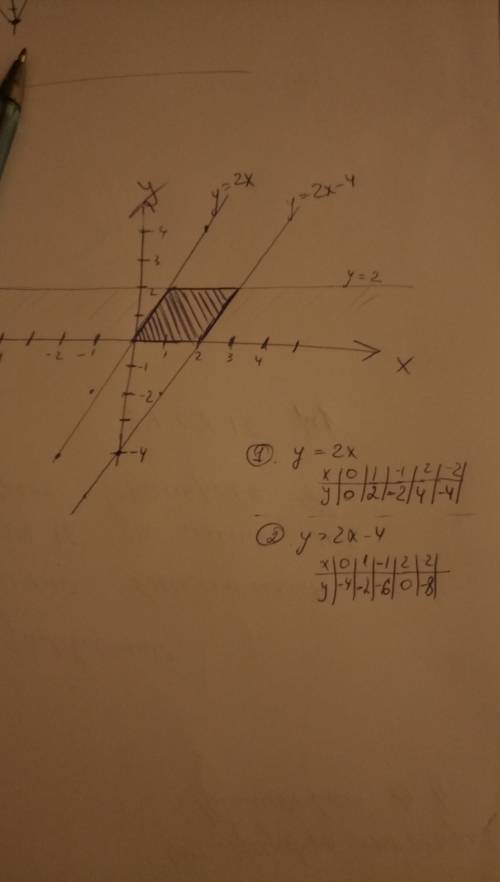 Какую фигуру задает множество решений системы неравенств y< 2x,y> 2x-4,y> 0,y< 2?