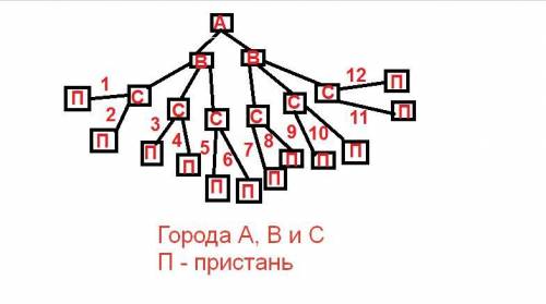 Из города а в город б ведут две дороги из города в в город с- три дороги из города с до пристани две