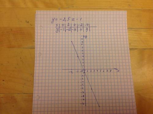 Через какие точки проходит график этой прямой: y = -2,5x - 1?