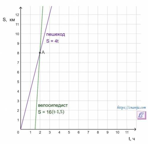 Пешеход вышел из поселка и отправился по шоссе со скоростью 4км/ч. через 1 ч 30 минут вслед за ним и