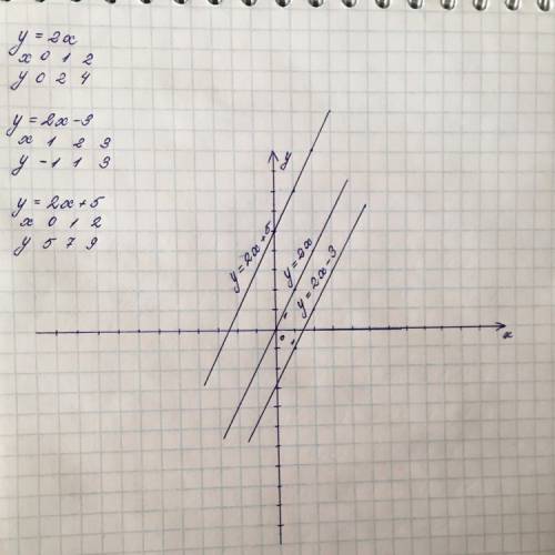 Водной системе координат постройте графики функции y=2x y=2x-3 y=2x+5