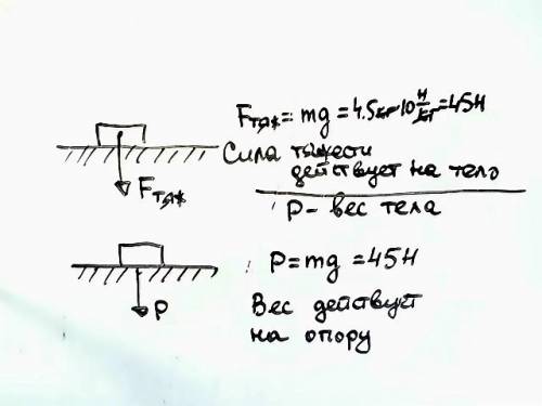 Определите силу тяжести и вес тела,если масса тела 4,5 кг.изобразите силы графически