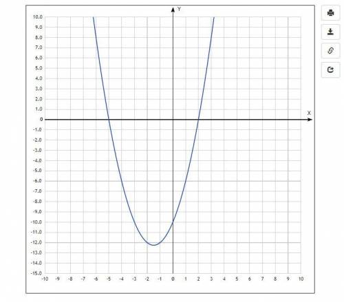 Построить квадратную функцию y=x²+3x-10