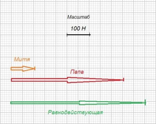 Дима дима отцу передвигать шкаф дима толкает шкаф с силой f1 =100 h, а отец м силой f2 =500 h. обе с