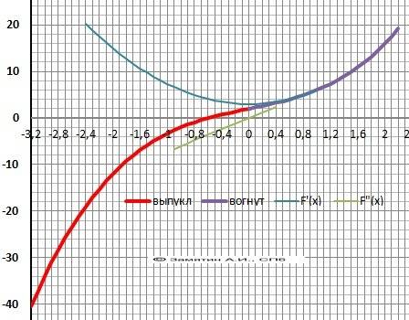 Исследовать функцию и построить ее график f(x)=x^3+3x+2