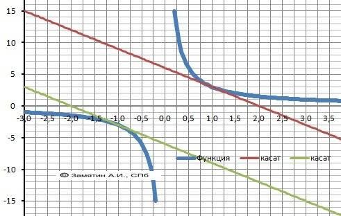 Написать уравнение касательной к графику функции f(x)=3/x в точке с абсциссой x0=-1 ; x0=1