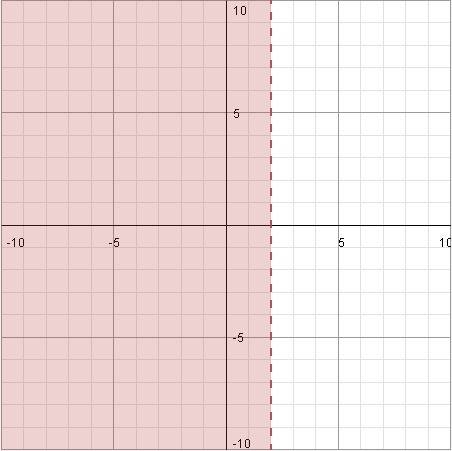 Решите неравенство (3х-7)7> (5х-11)7