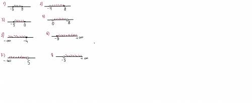 Изобразите на координатной прямой промежутки: 1) [-3; 5] 2) (-1; 8] 3) [-5; 0] 4) (0; 8) 5) (-∞; -4]