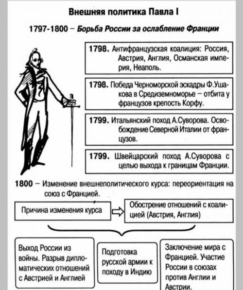 Внутренняя и внешняя политика павла 1 только основное(с датами)