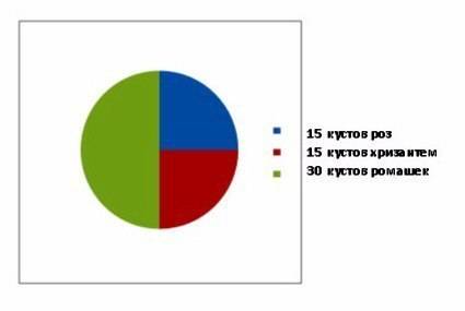 1) заасфальтировали 40% дороги, после чего осталось заасфальтировать ещё 15 км. какова длина всей до