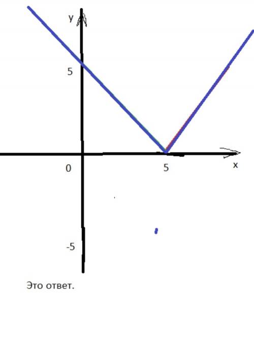 Постройте график функции у=х^2 -6 х+5 . определите по графику , на каком числовом промежутке функция