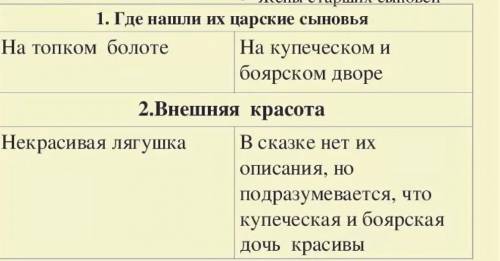 Сравните царевну лягушку и жён братьев в виде таблицы​