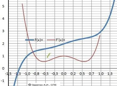 Промежутки монотонности функций и точка экстремума а) y=x^4-10^2+9 б)y=x^5-x^3+x+2 в)y=-7x^3+x^2-3x-