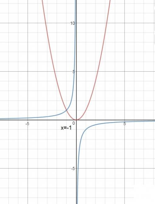 Решите графически уравнение: -1\х=х (в квадрате)