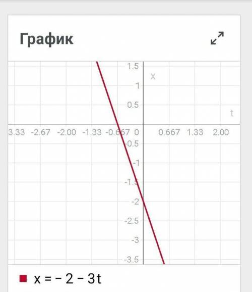 1) х=2+3t 0 2) х=-2-3t построить график и таблицу