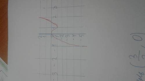 По формуле исследовать функцию по схеме и построить график y=2x^3-3x^2