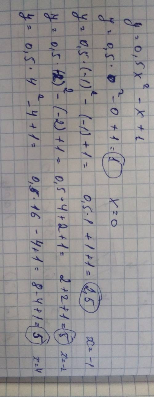 Егер 1)x=0; 2)x=-1; 3)x=-2; 4)x=4 болса,онда y=0,5xквадрат-х+1 квадраттық функциясының мәнін. табынд