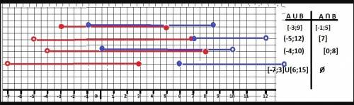 Используя координатную прямую, найдите пересечения и объединения промежутков. [-3; 5] и [-1; 9] (-5;