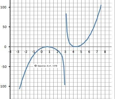 Постройте график функции ((x^2-5x+3)^2)/(x-3). !