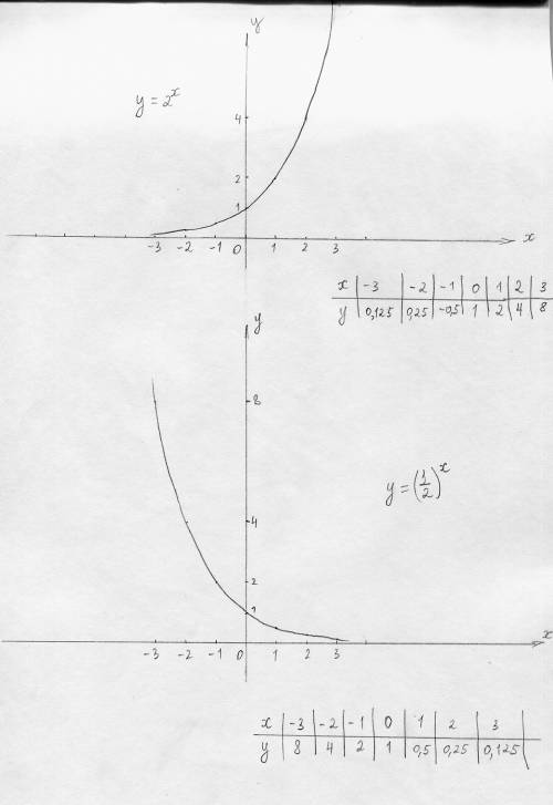Построить графики 1)y=2^x 2)y=(1/2)^x построить с таблицы и написать отличие и сходство