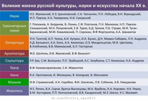 Составьте таблицу на тему « культура конца 19- начала 20 в.»