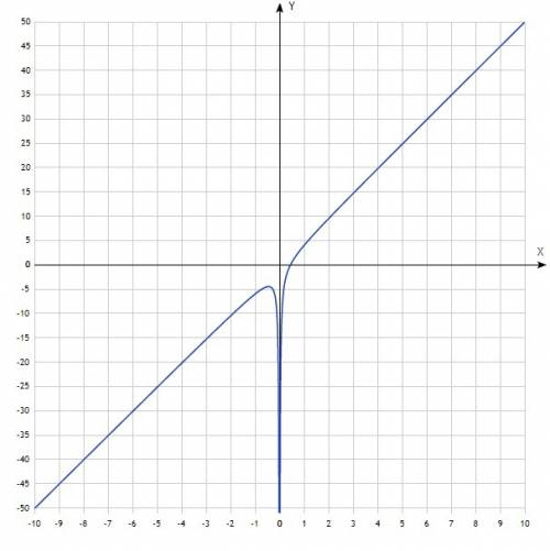 Построить график функций y= 5x-|x³/x⁴|