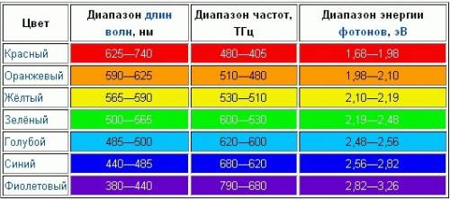 Вычислите диапазон частот для каждого цвета видимого излучения.