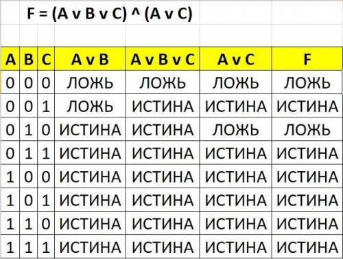 (a∨b∨c)^(a∨c) запишите таблицу истинности