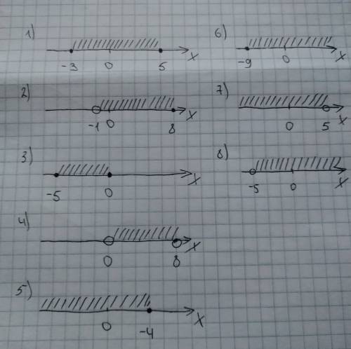 Изобразите на координатной прямой промежутки 1)[-3; 5]. ; 8] 3)[-5; 0] 4)(0,8) ; -4] 6) [-9; +бескон