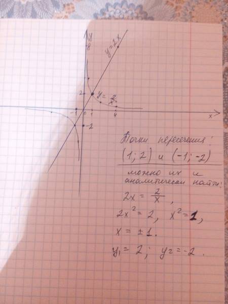 Постройки график функции у=2/х и найдите точки его пересечения с прямой у =2х
