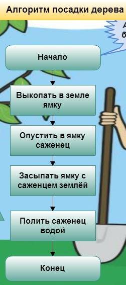 Какие алгоритмы в информатике существуют? перечислите их, и объясните каждую из них, а то не понимаю