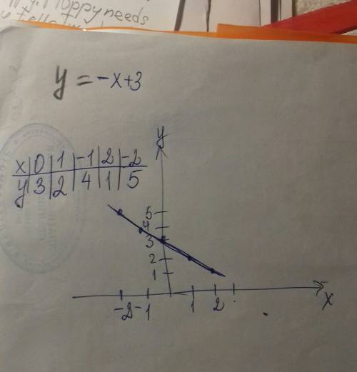 Как построит график функции y=-x+3 фото