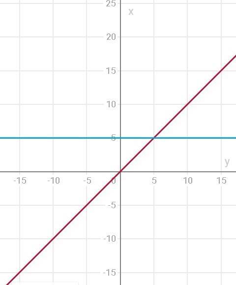 Постройте график функции y=5 заранее !