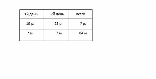 Как сделать таблицу к ,, в мастерской в первый день сшили 19 одинаковых рюкзаков во второй 23 таких